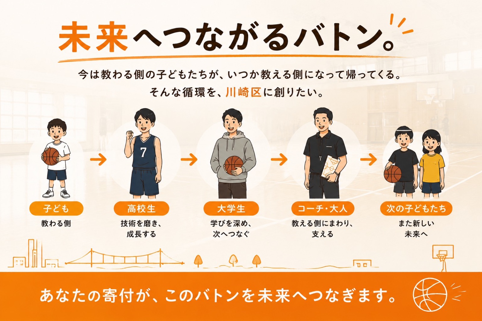 未来へつながるバトン — 子ども・高校生・大学生・コーチ・次の子どもたち。あなたの寄付が、このバトンを未来へつなぎます。